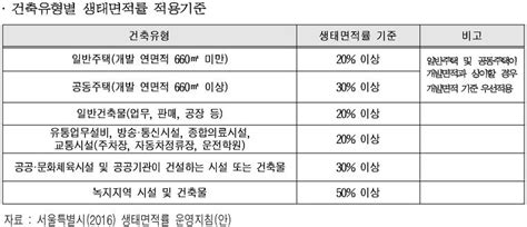 서울시 생태면적률 적용지침 2022